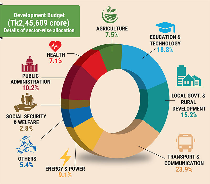National Budget for fY26 at a glance